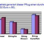 Effizienz-Vergleich Rotorzylinder-Pflug-Benefit Patent Verkauf 03