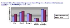 Effizienz-Vergleich Rotorzylinder-Pflug-Benefit Patent Verkauf 03