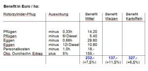 Vergleichs-Gebiet DE Rotorzylinder-Pflug-Benefit Patent Verkauf 04